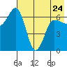Perryville tide chart for Wednesday, May 24, 2023