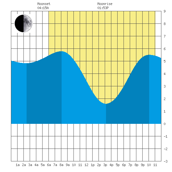 Perryville tide chart for Saturday, May 27, 2023