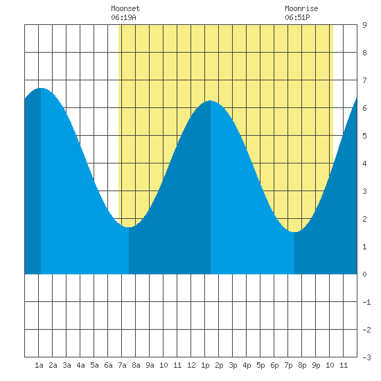 Perryville tide chart for Tuesday, May 2, 2023