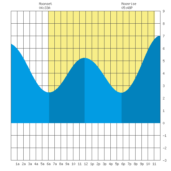 Perryville tide chart for Tuesday, May 30, 2023