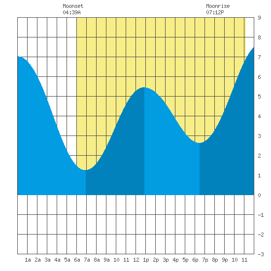 Perryville tide chart for Wednesday, May 31, 2023