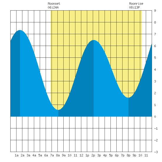 Perryville tide chart for Wednesday, May 3, 2023