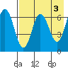 Perryville tide chart for Wednesday, May 3, 2023