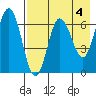 Perryville tide chart for Thursday, May 4, 2023