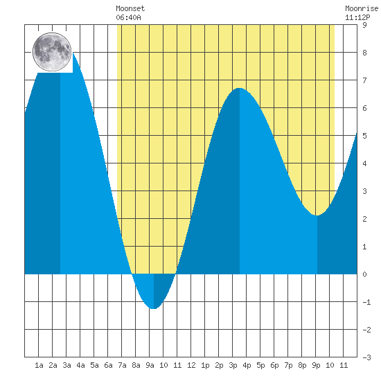 Perryville tide chart for Friday, May 5, 2023