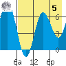 Perryville tide chart for Friday, May 5, 2023