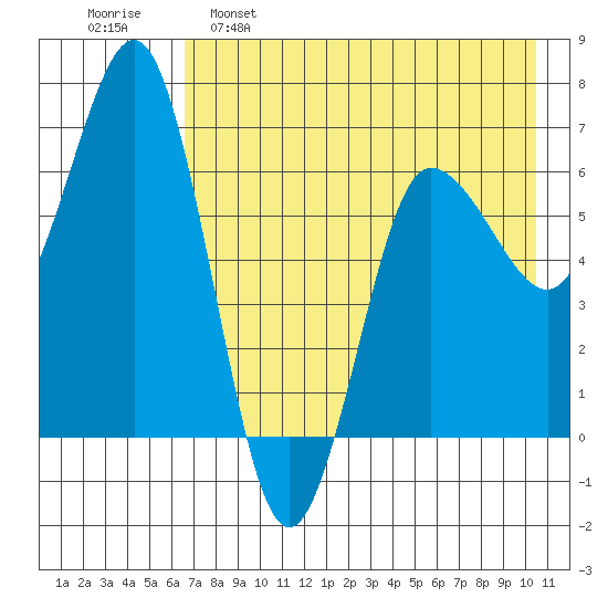 Perryville tide chart for Monday, May 8, 2023