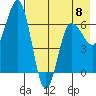 Perryville tide chart for Monday, May 8, 2023