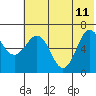 Perryville tide chart for Sunday, June 11, 2023