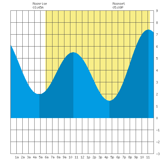 Perryville tide chart for Monday, June 12, 2023