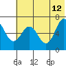 Perryville tide chart for Monday, June 12, 2023