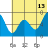 Perryville tide chart for Tuesday, June 13, 2023