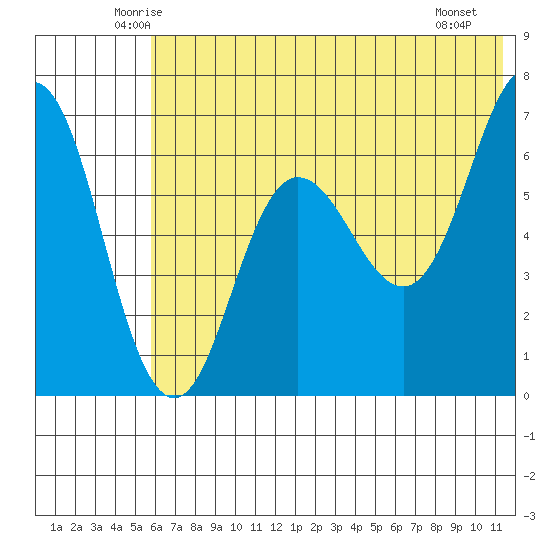 Perryville tide chart for Wednesday, June 14, 2023