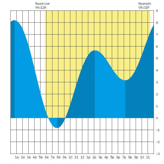 Perryville tide chart for Thursday, June 15, 2023