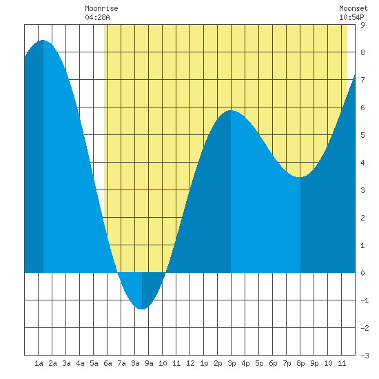 Perryville tide chart for Friday, June 16, 2023