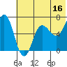 Perryville tide chart for Friday, June 16, 2023
