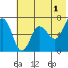Perryville tide chart for Thursday, June 1, 2023