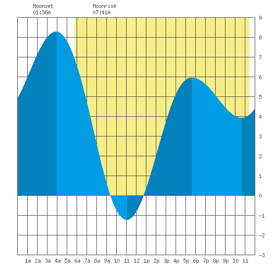 Perryville tide chart for Tuesday, June 20, 2023
