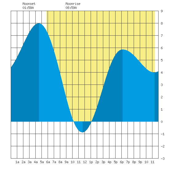 Perryville tide chart for Wednesday, June 21, 2023