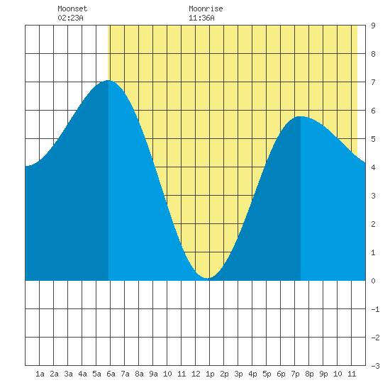 Perryville tide chart for Friday, June 23, 2023