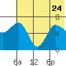 Perryville tide chart for Saturday, June 24, 2023