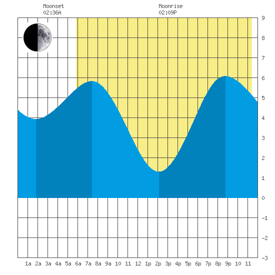 Perryville tide chart for Sunday, June 25, 2023