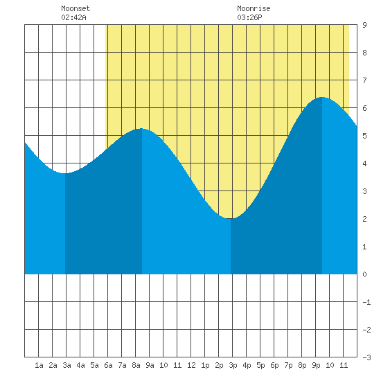 Perryville tide chart for Monday, June 26, 2023