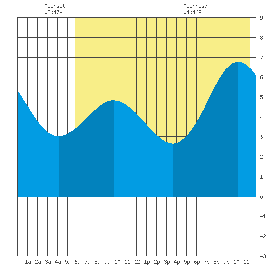 Perryville tide chart for Tuesday, June 27, 2023