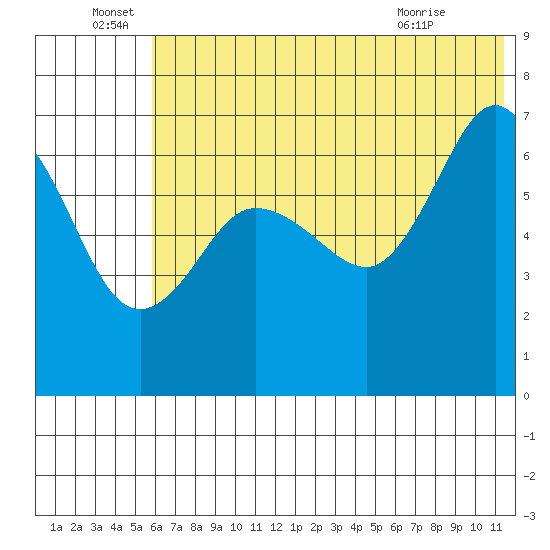Perryville tide chart for Wednesday, June 28, 2023