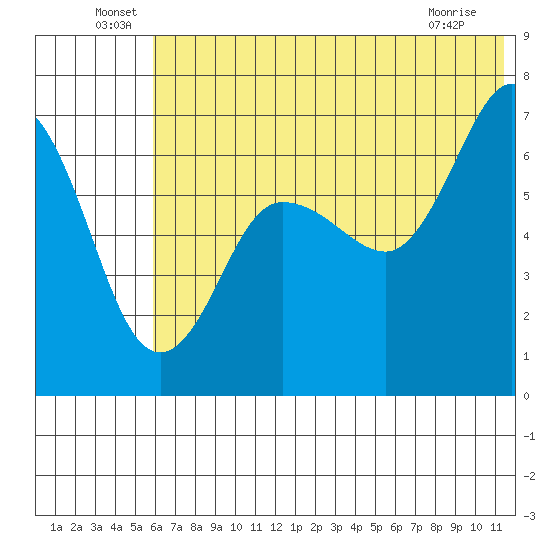 Perryville tide chart for Thursday, June 29, 2023