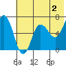 Perryville tide chart for Friday, June 2, 2023