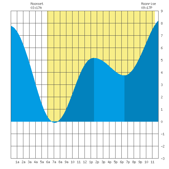 Perryville tide chart for Friday, June 30, 2023