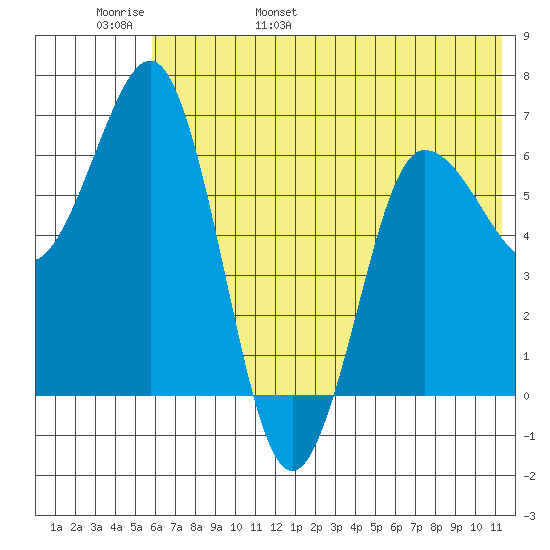 Perryville tide chart for Thursday, June 8, 2023