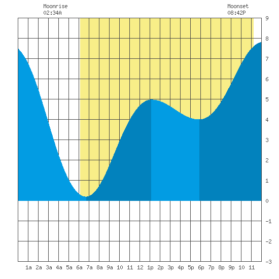 Perryville tide chart for Thursday, July 13, 2023