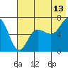 Perryville tide chart for Thursday, July 13, 2023