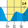 Perryville tide chart for Friday, July 14, 2023