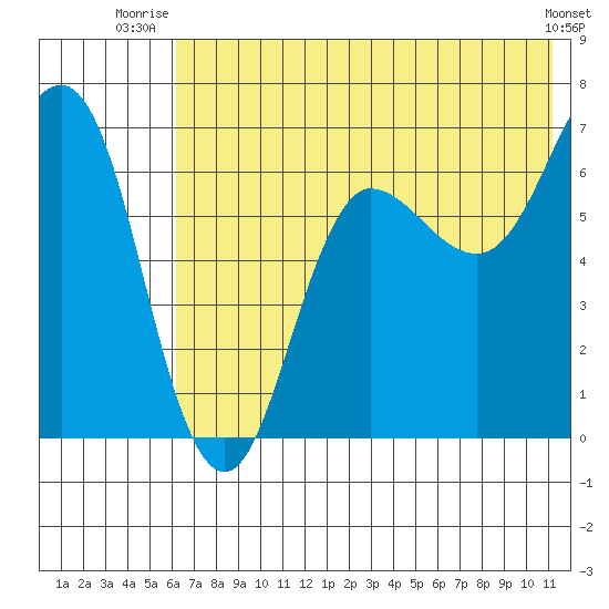 Perryville tide chart for Saturday, July 15, 2023