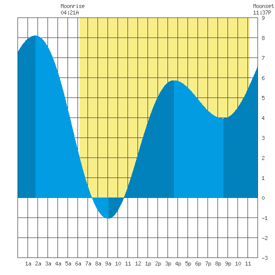 Perryville tide chart for Sunday, July 16, 2023