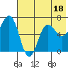 Perryville tide chart for Tuesday, July 18, 2023
