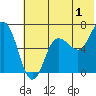 Perryville tide chart for Saturday, July 1, 2023