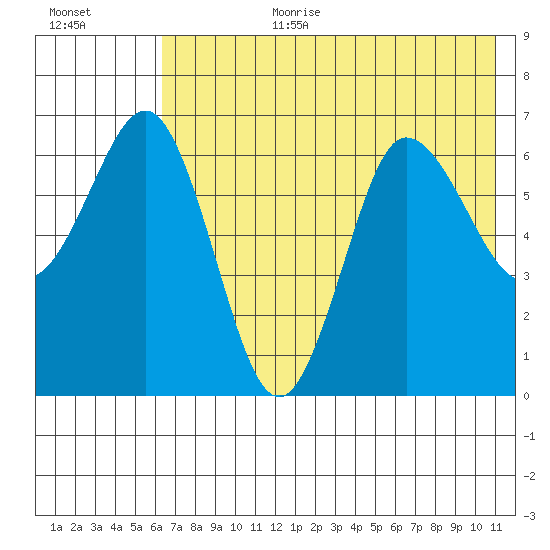 Perryville tide chart for Saturday, July 22, 2023