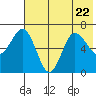Perryville tide chart for Saturday, July 22, 2023