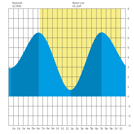 Perryville tide chart for Sunday, July 23, 2023