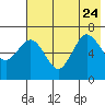 Perryville tide chart for Monday, July 24, 2023