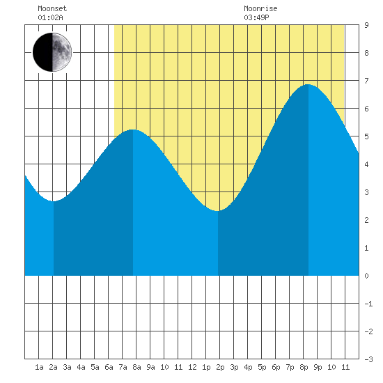 Perryville tide chart for Tuesday, July 25, 2023