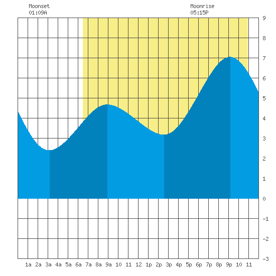 Perryville tide chart for Wednesday, July 26, 2023