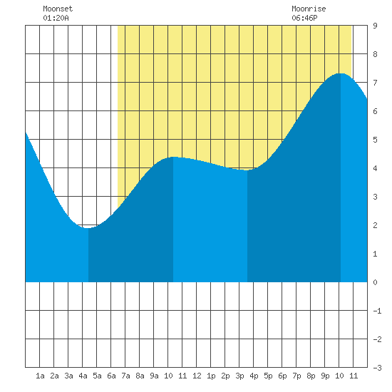 Perryville tide chart for Thursday, July 27, 2023