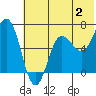 Perryville tide chart for Sunday, July 2, 2023