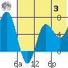 Perryville tide chart for Monday, July 3, 2023