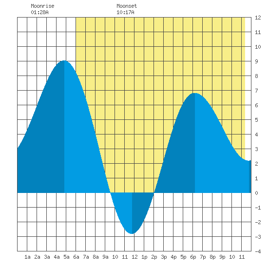 Perryville tide chart for Thursday, July 6, 2023